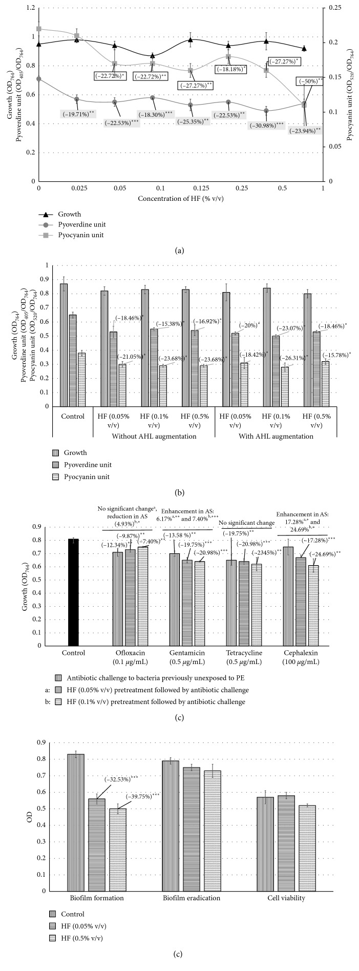 Antipathogenic Potential of a Polyherbal Wound-Care Formulation (Herboheal) against Certain Wound-Infective Gram-Negative Bacteria.