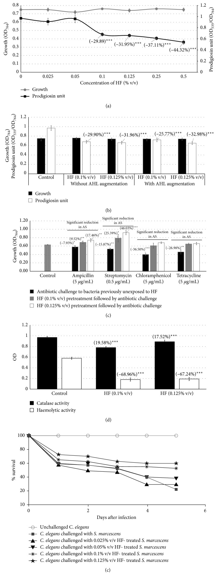 Antipathogenic Potential of a Polyherbal Wound-Care Formulation (Herboheal) against Certain Wound-Infective Gram-Negative Bacteria.