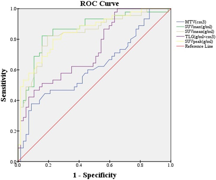 <sup>18</sup>F-FDG PET/CT Quantitative Parameters and Texture Analysis Effectively Differentiate Endometrial Precancerous Lesion and Early-Stage Carcinoma.