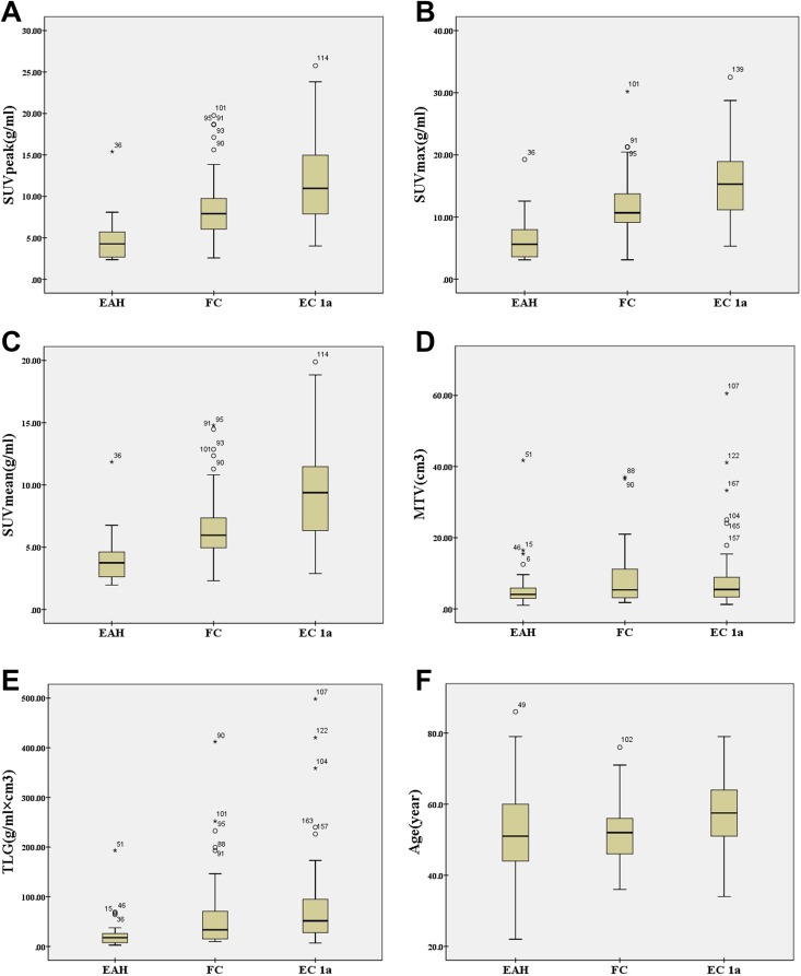 <sup>18</sup>F-FDG PET/CT Quantitative Parameters and Texture Analysis Effectively Differentiate Endometrial Precancerous Lesion and Early-Stage Carcinoma.