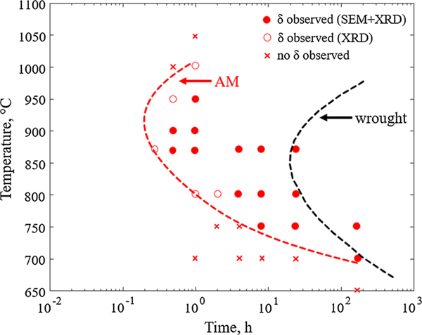 Simulation of TTT Curves for Additively Manufactured Inconel 625.