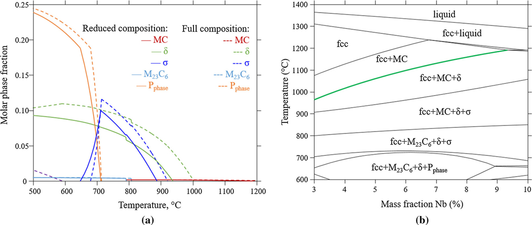 Simulation of TTT Curves for Additively Manufactured Inconel 625.