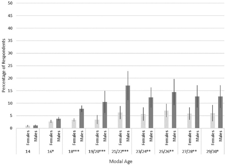 Prevalence of High-Intensity Drinking from Adolescence through Young Adulthood: National Data from 2016-2017.