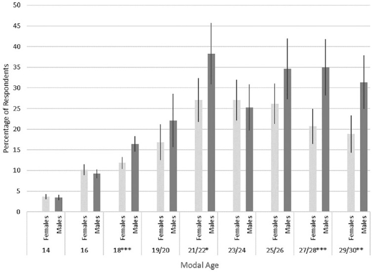 Prevalence of High-Intensity Drinking from Adolescence through Young Adulthood: National Data from 2016-2017.