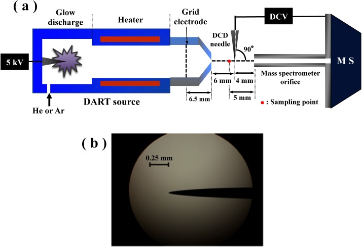 Atmospheric Pressure Dark-Current Argon Discharge Ionization with Comparable Performance to Direct Analysis in Real Time Mass Spectrometry.