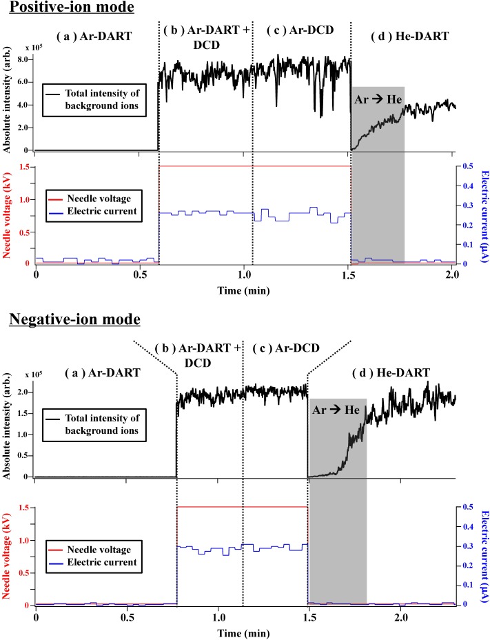 Atmospheric Pressure Dark-Current Argon Discharge Ionization with Comparable Performance to Direct Analysis in Real Time Mass Spectrometry.