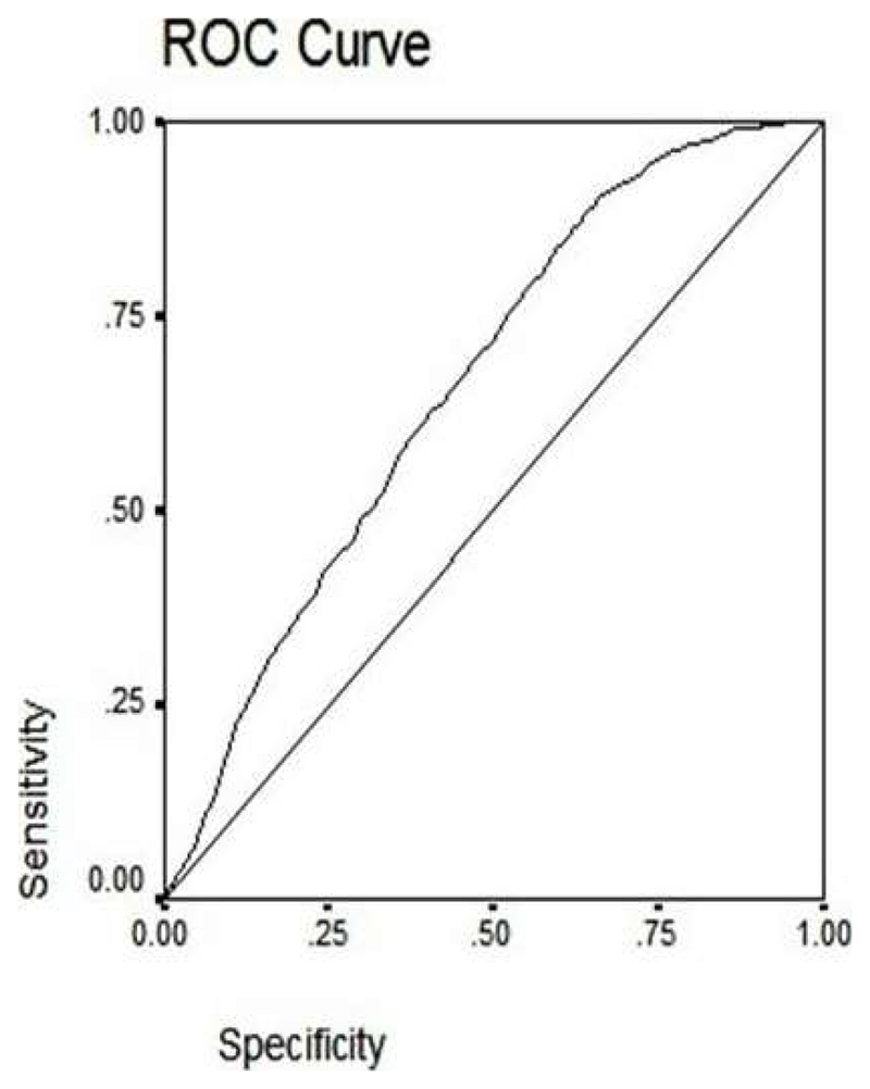 Cut-off Value of Random Blood Glucose among Asian Indians for Preliminary Screening of Persons with Prediabetes and Undetected Type 2 Diabetes Defined by the Glycosylated Haemoglobin Criteria.