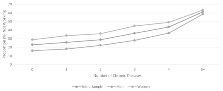 Association of Single and Multiple Medical Conditions with Work Status among Adults in the United States.