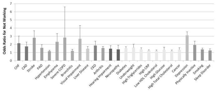 Association of Single and Multiple Medical Conditions with Work Status among Adults in the United States.