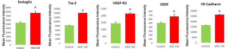 Towards Cell free Therapy of Premature Ovarian Insufficiency: Human Bone Marrow Mesenchymal Stem Cells Secretome Enhances Angiogenesis in Human Ovarian Microvascular Endothelial Cells.