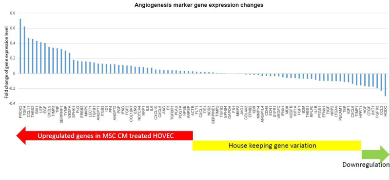 Towards Cell free Therapy of Premature Ovarian Insufficiency: Human Bone Marrow Mesenchymal Stem Cells Secretome Enhances Angiogenesis in Human Ovarian Microvascular Endothelial Cells.