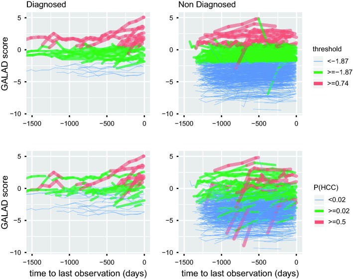 A continuous-time hidden Markov model for cancer surveillance using serum biomarkers with application to hepatocellular carcinoma.