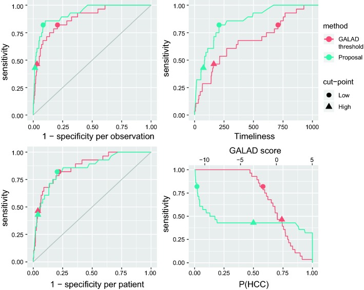 A continuous-time hidden Markov model for cancer surveillance using serum biomarkers with application to hepatocellular carcinoma.