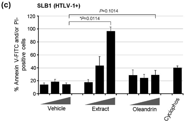 The Botanical Glycoside Oleandrin Inhibits Human T-cell Leukemia Virus Type-1 Infectivity and Env-Dependent Virological Synapse Formation.