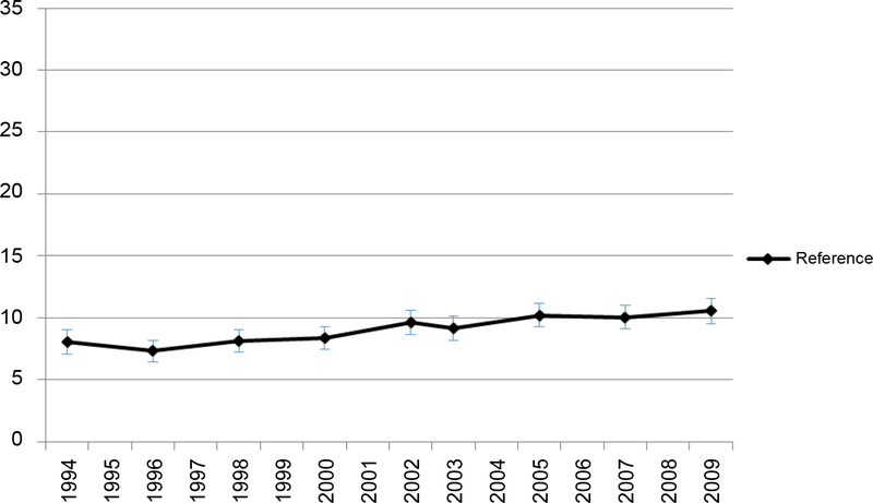 Five Fruit and Vegetable a Day Does Not Reflect the Upward Trend of Obesity in the U.S.