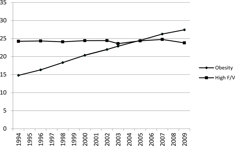 Five Fruit and Vegetable a Day Does Not Reflect the Upward Trend of Obesity in the U.S.