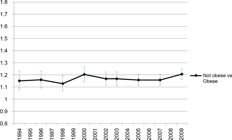 Five Fruit and Vegetable a Day Does Not Reflect the Upward Trend of Obesity in the U.S.