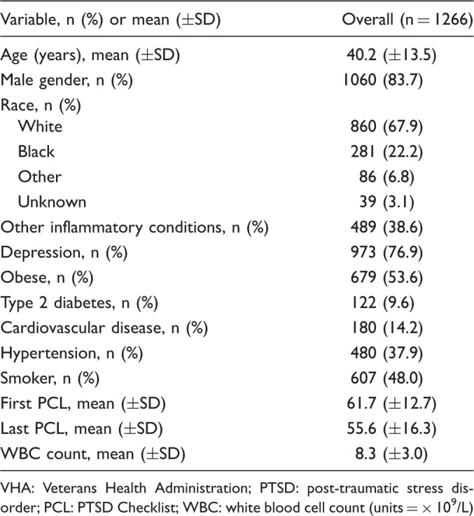 "Association of Severity of Posttraumatic Stress Disorder With Inflammation: Using Total White Blood Cell Count as a Marker".