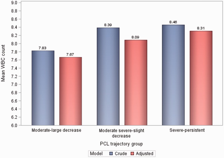 "Association of Severity of Posttraumatic Stress Disorder With Inflammation: Using Total White Blood Cell Count as a Marker".