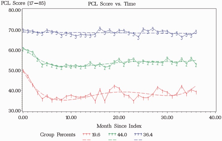 "Association of Severity of Posttraumatic Stress Disorder With Inflammation: Using Total White Blood Cell Count as a Marker".