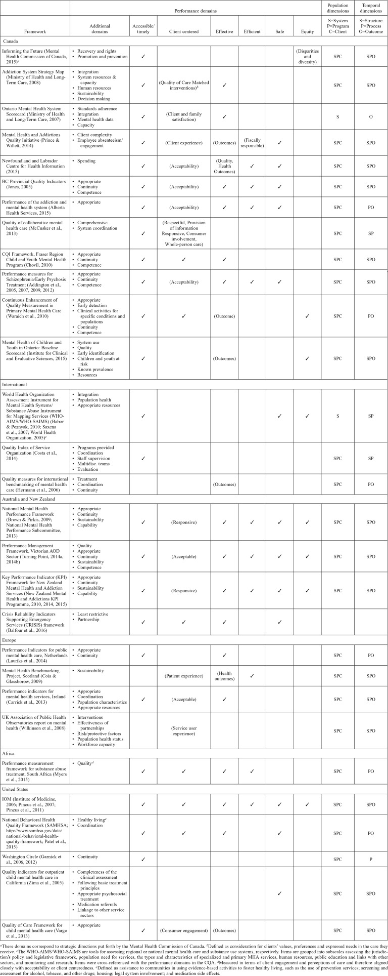 Performance Measurement in Mental Health and Addictions Systems: A Scoping Review.