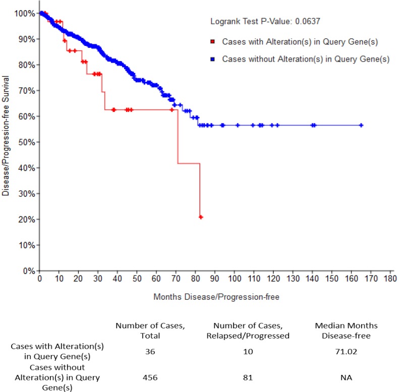 Genomic alterations of Tenascin C in highly aggressive prostate cancer: a meta-analysis.