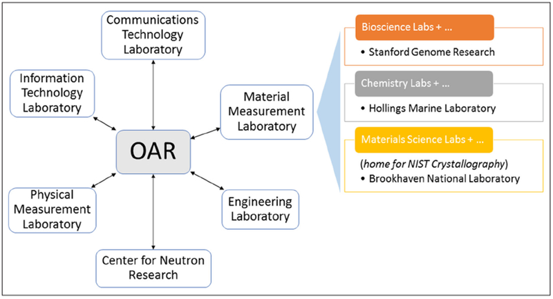 Building Open Access to Research (OAR) Data Infrastructure at NIST.