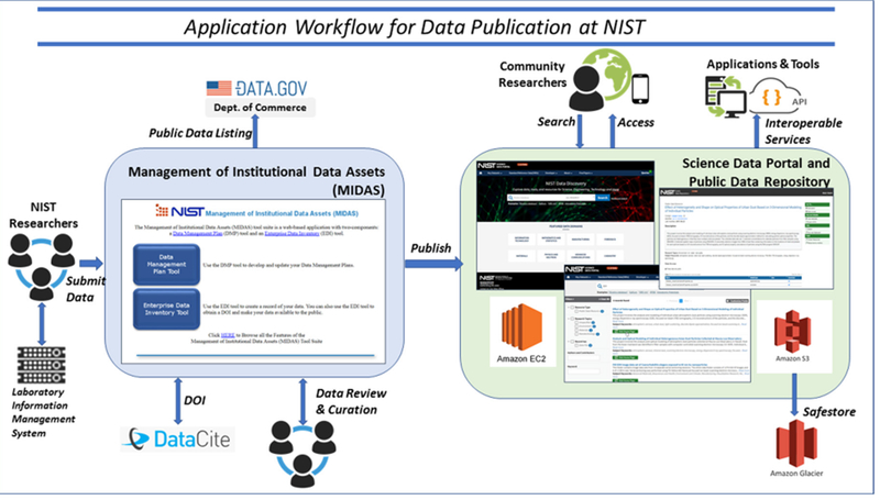 Building Open Access to Research (OAR) Data Infrastructure at NIST.