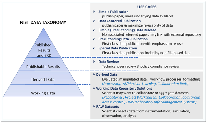 Building Open Access to Research (OAR) Data Infrastructure at NIST.