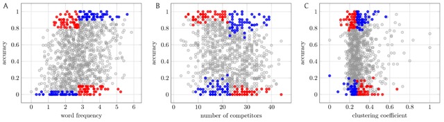 The Danger of Testing by Selecting Controlled Subsets, with Applications to Spoken-Word Recognition.