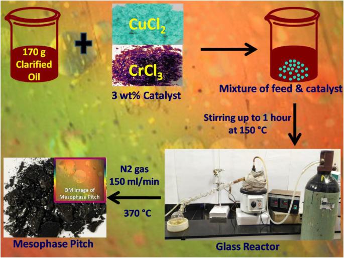 Enhancement of mesophase formation in paraffinic-rich clarified oil using transition metal catalysts (Cr and Cu)