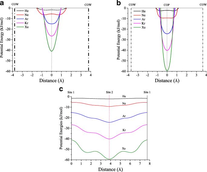 Noble gas separation by a MOF with one-dimensional channels