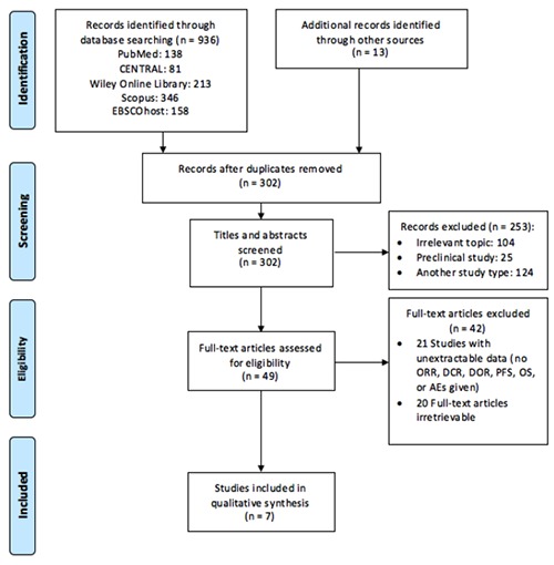 Efficacy and safety profiles of programmed cell death-1/programmed cell death ligand-1 inhibitors in the treatment of triple-negative breast cancer: A comprehensive systematic review.