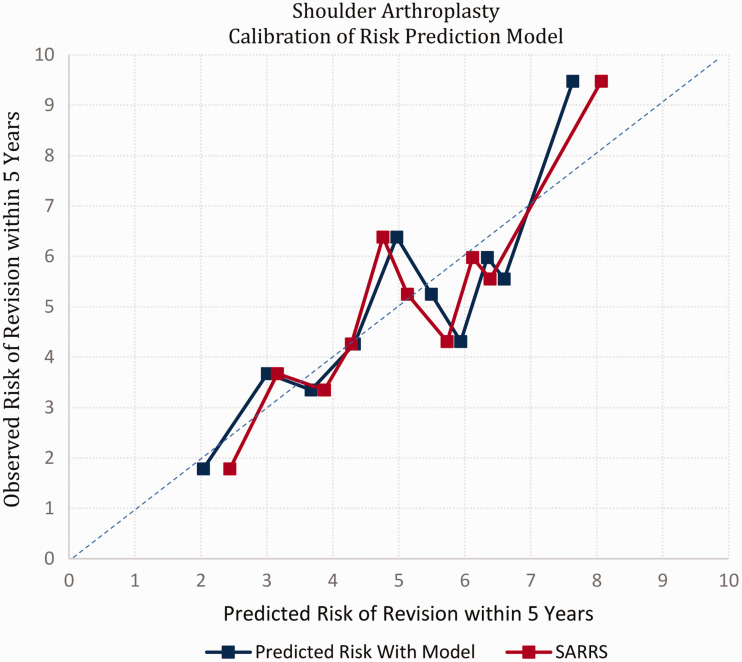 A Point-Based Model to Predict Absolute Risk of Revision in Anatomic Shoulder Arthroplasty.