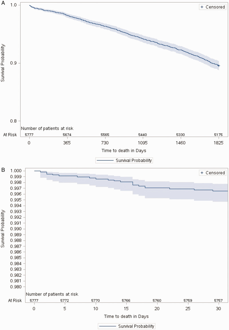 A Point-Based Model to Predict Absolute Risk of Revision in Anatomic Shoulder Arthroplasty.