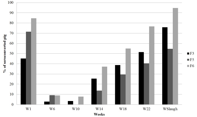 Longitudinal study describing time to <i>Salmonella</i> seroconversion in piglets on three farrow-to-finish farms.