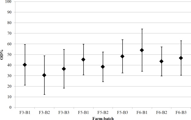 Longitudinal study describing time to <i>Salmonella</i> seroconversion in piglets on three farrow-to-finish farms.