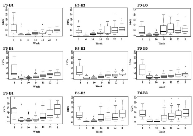 Longitudinal study describing time to <i>Salmonella</i> seroconversion in piglets on three farrow-to-finish farms.