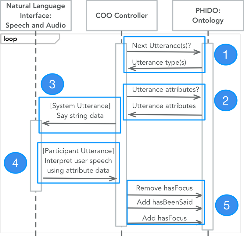 An Ontology-Powered Dialogue Engine For Patient Communication of Vaccines.