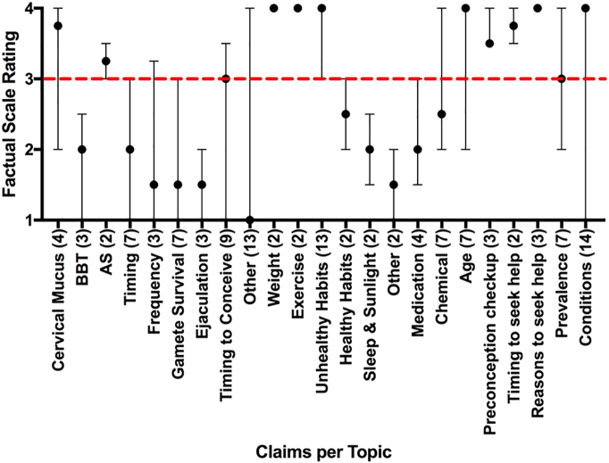 It takes a community to conceive: an analysis of the scope, nature and accuracy of online sources of health information for couples trying to conceive