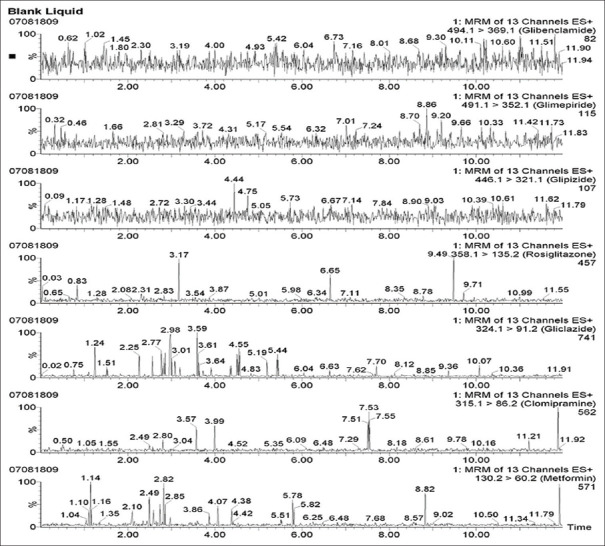 Screening of herbal medicines for potential allopathic antidiabetic adulterants: An analytical study.