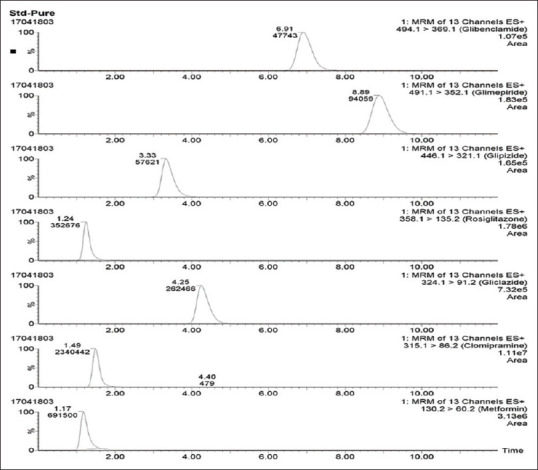 Screening of herbal medicines for potential allopathic antidiabetic adulterants: An analytical study.