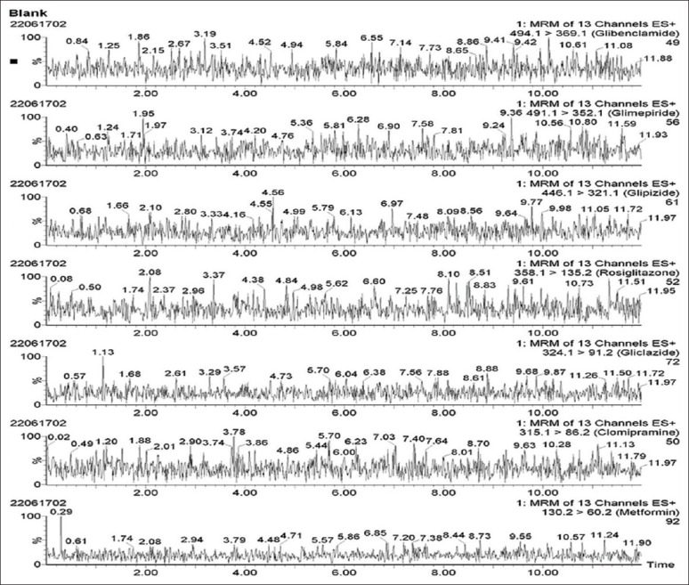 Screening of herbal medicines for potential allopathic antidiabetic adulterants: An analytical study.