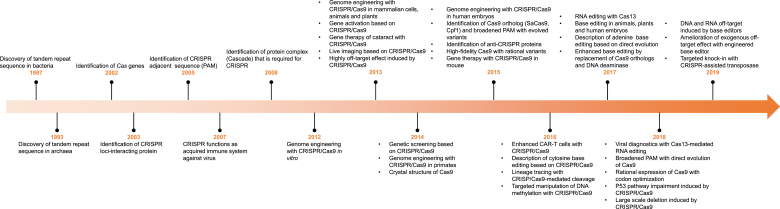 Methods and applications of CRISPR/Cas system for genome editing in stem cells