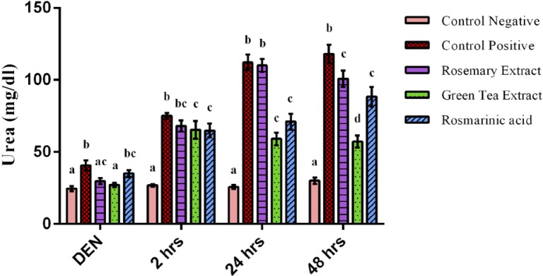 Nephroprotective effect of green tea, rosmarinic acid and rosemary on N-diethylnitrosamine initiated and ferric nitrilotriacetate promoted acute renal toxicity in Wistar rats.