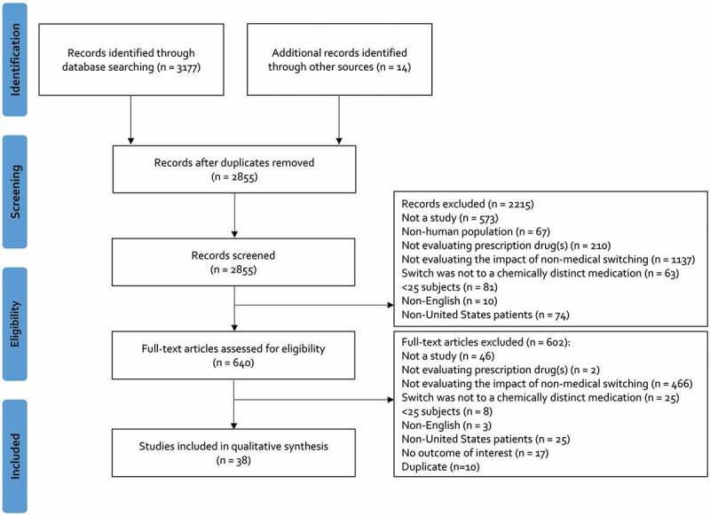 The impact of non-medical switching among ambulatory patients: an updated systematic literature review.