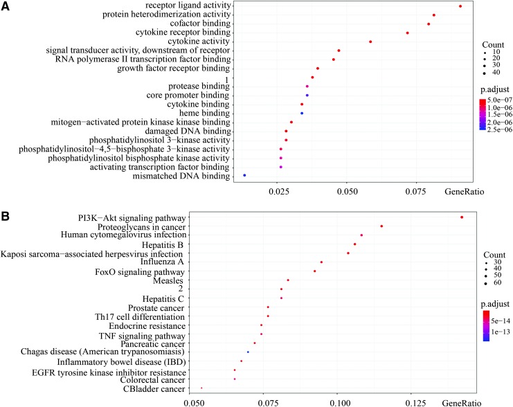 Identifying Hepatocellular Carcinoma Driver Genes by Integrative Pathway Crosstalk and Protein Interaction Network.