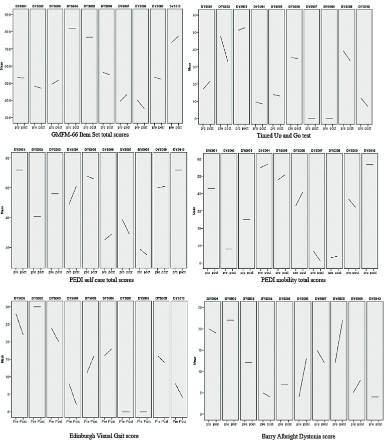 Feasibility of Whole Body Vibration Therapy in Individuals with Dystonic or Spastic Dystonic Cerebral Palsy: A Pilot Study.