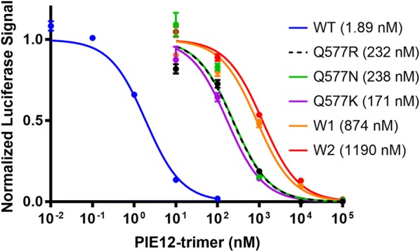 Characterization of resistance to a potent D-peptide HIV entry inhibitor.