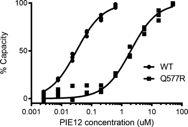 Characterization of resistance to a potent D-peptide HIV entry inhibitor.